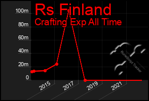 Total Graph of Rs Finland