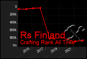 Total Graph of Rs Finland