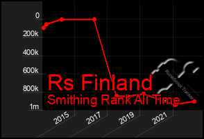 Total Graph of Rs Finland