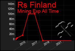 Total Graph of Rs Finland