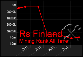 Total Graph of Rs Finland