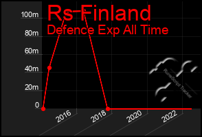 Total Graph of Rs Finland