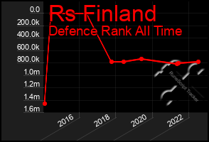 Total Graph of Rs Finland