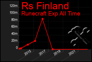 Total Graph of Rs Finland