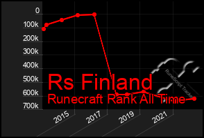 Total Graph of Rs Finland