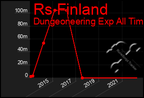 Total Graph of Rs Finland