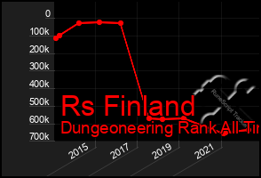 Total Graph of Rs Finland