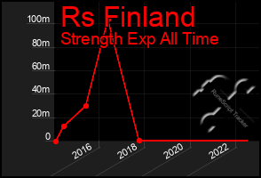 Total Graph of Rs Finland