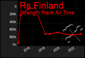 Total Graph of Rs Finland