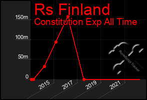 Total Graph of Rs Finland