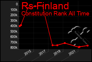 Total Graph of Rs Finland