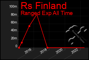 Total Graph of Rs Finland