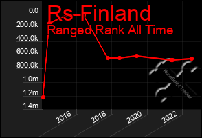 Total Graph of Rs Finland