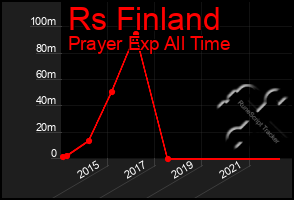 Total Graph of Rs Finland