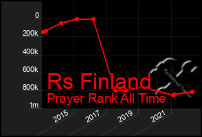 Total Graph of Rs Finland