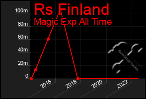 Total Graph of Rs Finland