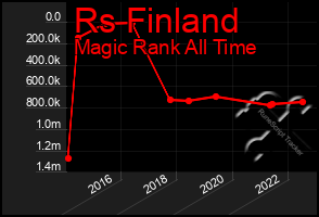 Total Graph of Rs Finland