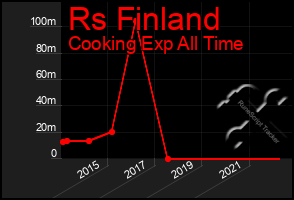 Total Graph of Rs Finland