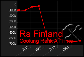 Total Graph of Rs Finland