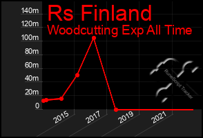 Total Graph of Rs Finland