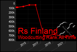 Total Graph of Rs Finland