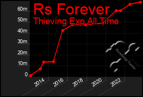 Total Graph of Rs Forever