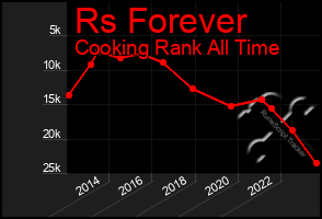 Total Graph of Rs Forever