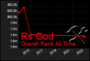 Total Graph of Rs God