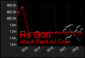 Total Graph of Rs God