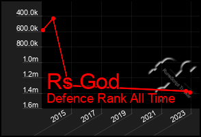 Total Graph of Rs God