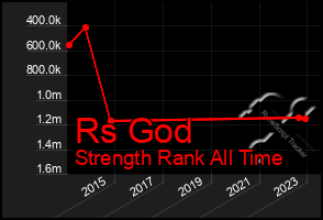 Total Graph of Rs God