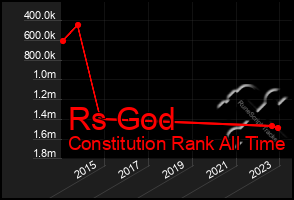 Total Graph of Rs God