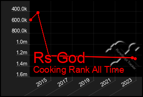 Total Graph of Rs God