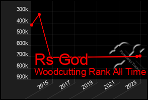 Total Graph of Rs God