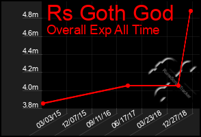 Total Graph of Rs Goth God