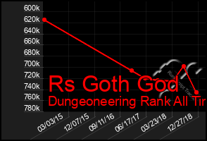 Total Graph of Rs Goth God