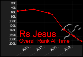 Total Graph of Rs Jesus