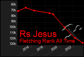 Total Graph of Rs Jesus