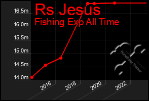 Total Graph of Rs Jesus