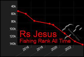 Total Graph of Rs Jesus