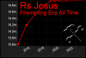 Total Graph of Rs Jesus