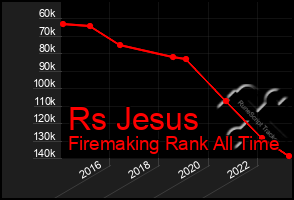 Total Graph of Rs Jesus