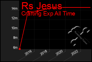 Total Graph of Rs Jesus