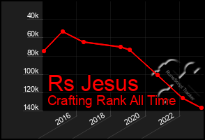 Total Graph of Rs Jesus