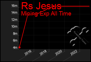 Total Graph of Rs Jesus