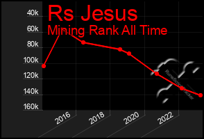 Total Graph of Rs Jesus