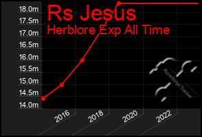 Total Graph of Rs Jesus