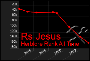 Total Graph of Rs Jesus