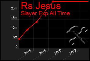 Total Graph of Rs Jesus