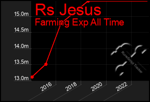 Total Graph of Rs Jesus